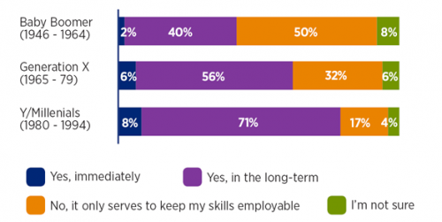 Should Upskilling Bring A Higher Salary Millennials Think So FM Media